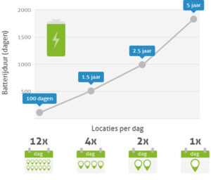 Container tracking - frequentie